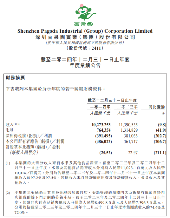 炒股配资网 狂亏4亿，一年关店近千家：百果园，割不动了