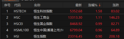 配资查询官网 恒生指数高开0.9% 恒生科技指数涨1.58%