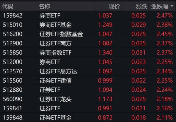 配资操盘十大技巧 券商股早盘大涨，证券相关ETF涨超2%
